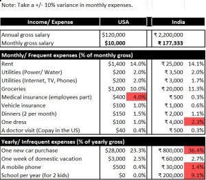 Expense Comparison